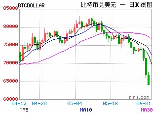 “血雨腥风”一周!比特币四个月新低后反弹超5%,本周仍血崩13%