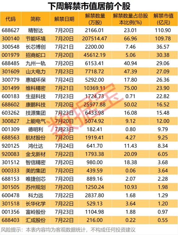 16倍大牛股核心产品收入暴涨3倍！下周9股解禁市值超20亿元